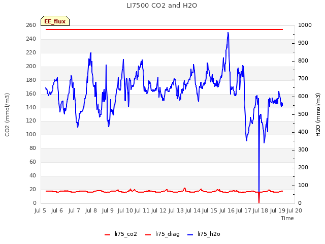 plot of LI7500 CO2 and H2O