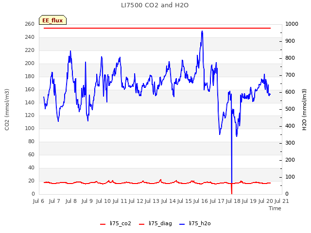 plot of LI7500 CO2 and H2O