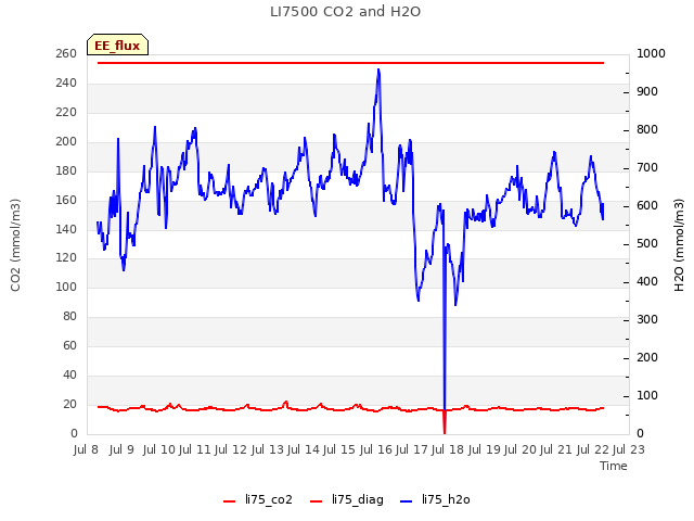 plot of LI7500 CO2 and H2O