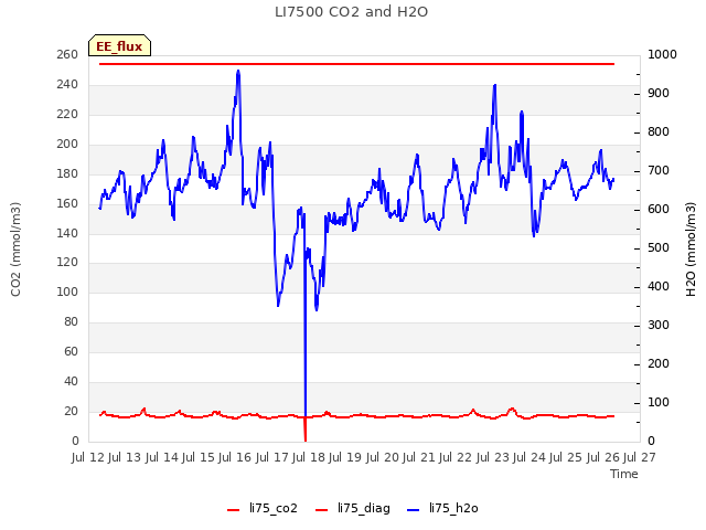 plot of LI7500 CO2 and H2O