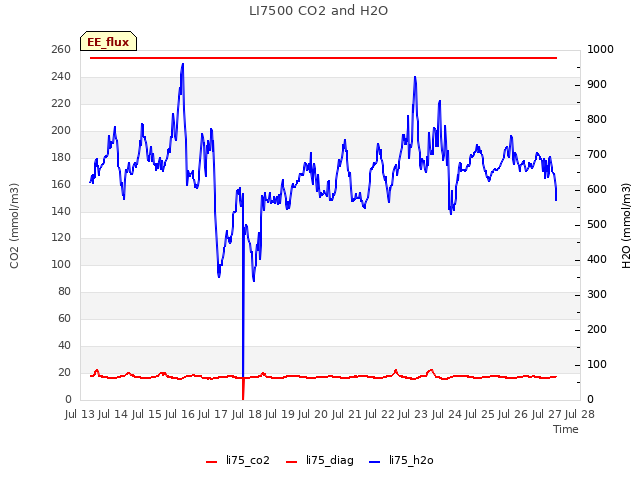 plot of LI7500 CO2 and H2O