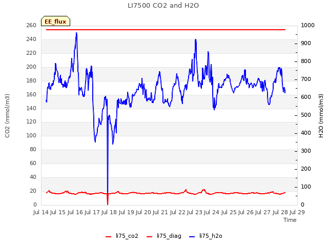 plot of LI7500 CO2 and H2O