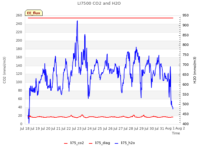 plot of LI7500 CO2 and H2O