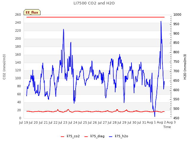 plot of LI7500 CO2 and H2O