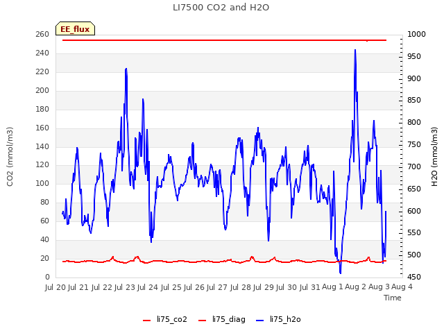 plot of LI7500 CO2 and H2O