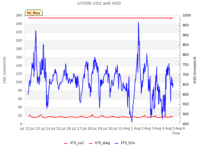 plot of LI7500 CO2 and H2O