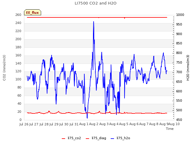 plot of LI7500 CO2 and H2O