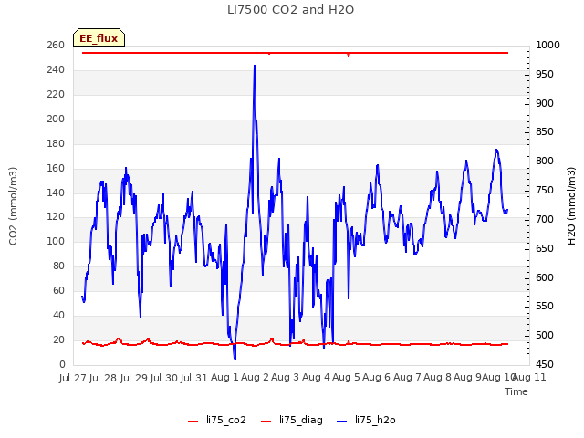 plot of LI7500 CO2 and H2O