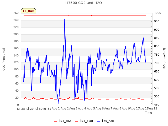 plot of LI7500 CO2 and H2O
