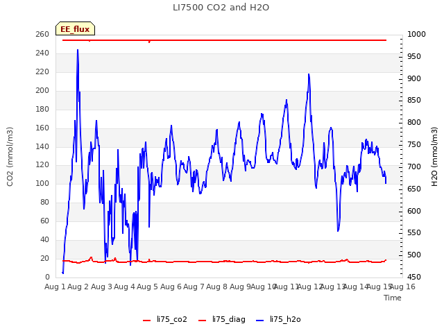 plot of LI7500 CO2 and H2O