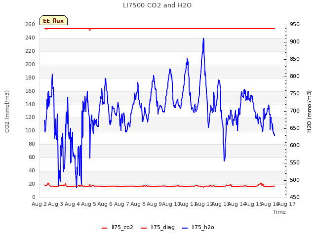 plot of LI7500 CO2 and H2O