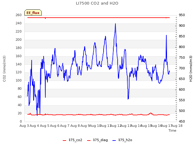 plot of LI7500 CO2 and H2O