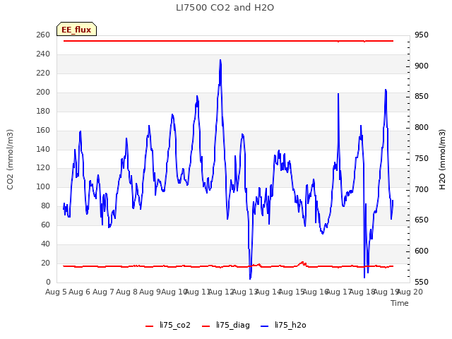 plot of LI7500 CO2 and H2O