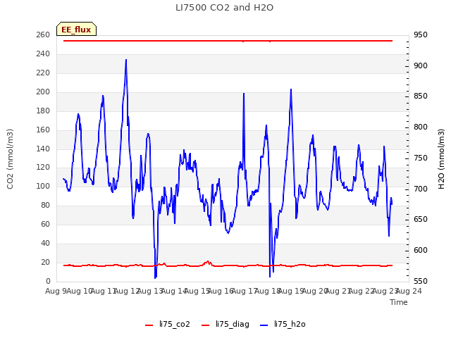 plot of LI7500 CO2 and H2O