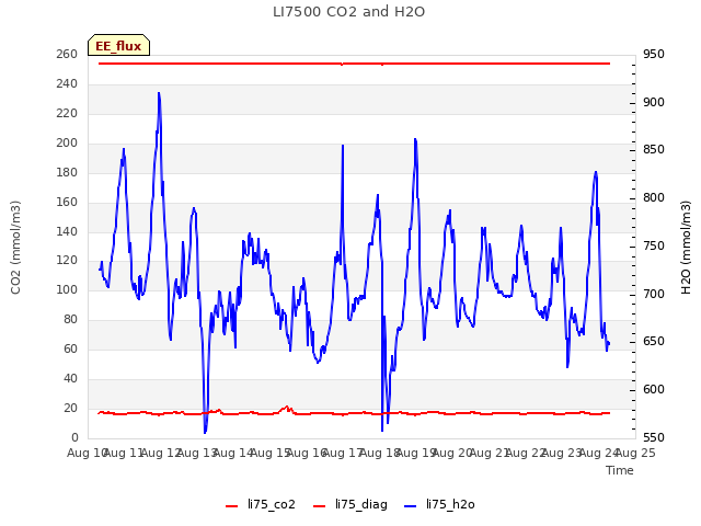 plot of LI7500 CO2 and H2O