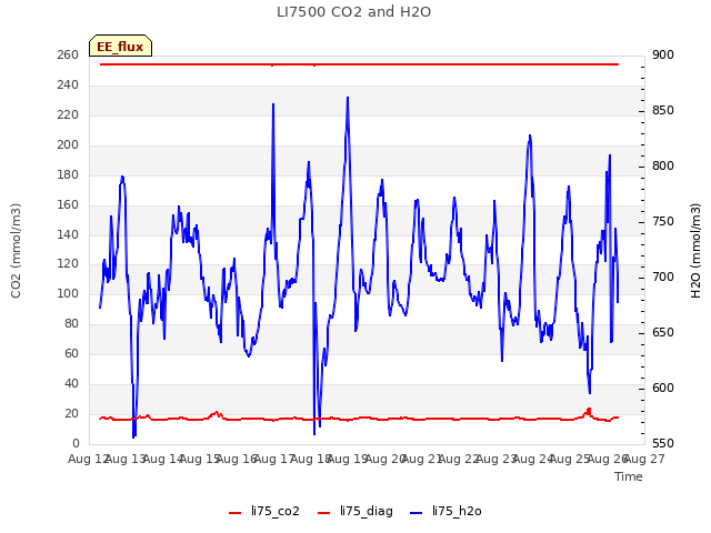 plot of LI7500 CO2 and H2O