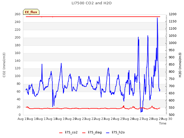 plot of LI7500 CO2 and H2O