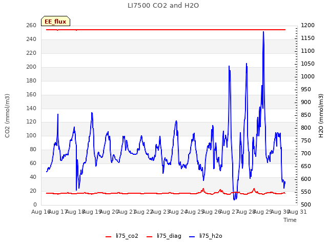 plot of LI7500 CO2 and H2O