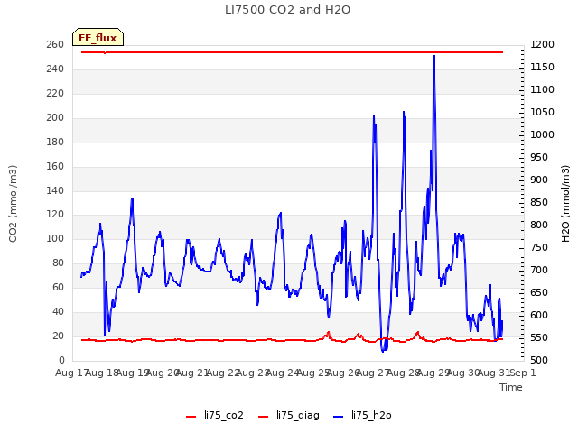 plot of LI7500 CO2 and H2O