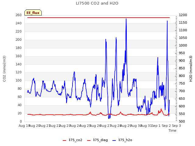 plot of LI7500 CO2 and H2O