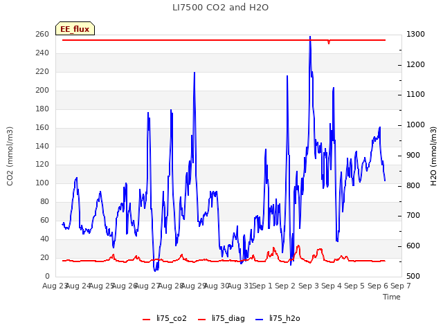 plot of LI7500 CO2 and H2O