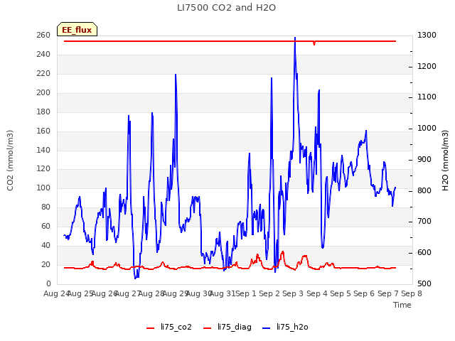 plot of LI7500 CO2 and H2O