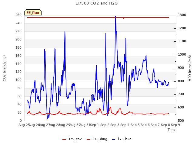 plot of LI7500 CO2 and H2O