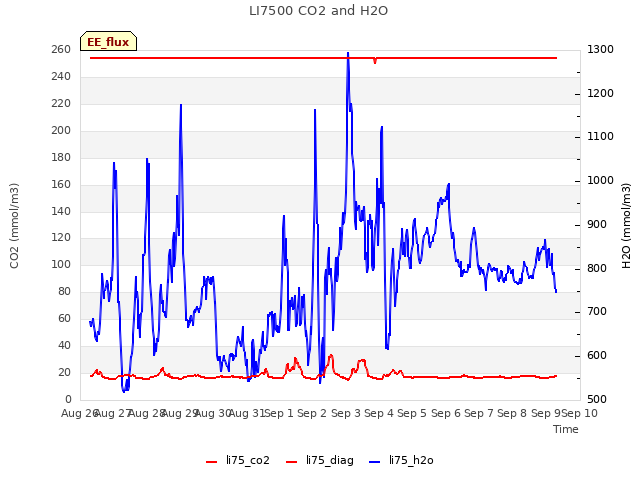 plot of LI7500 CO2 and H2O