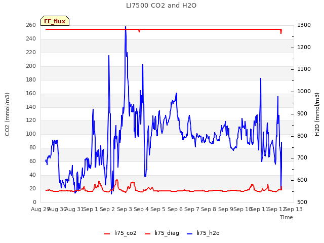 plot of LI7500 CO2 and H2O