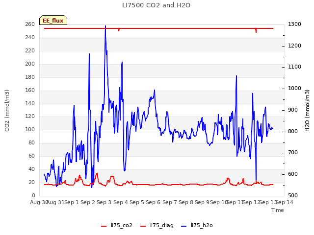 plot of LI7500 CO2 and H2O