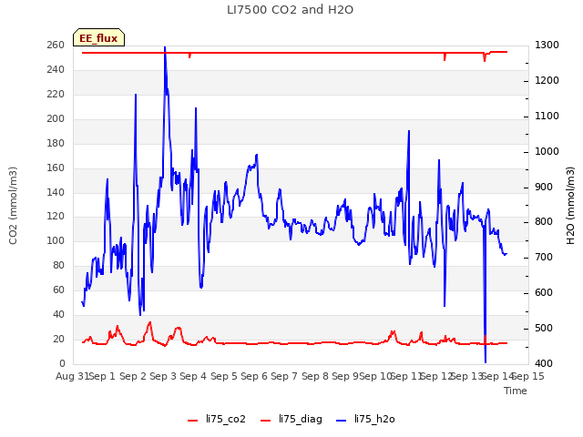 plot of LI7500 CO2 and H2O