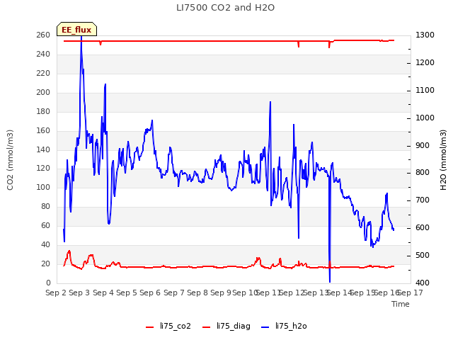 plot of LI7500 CO2 and H2O