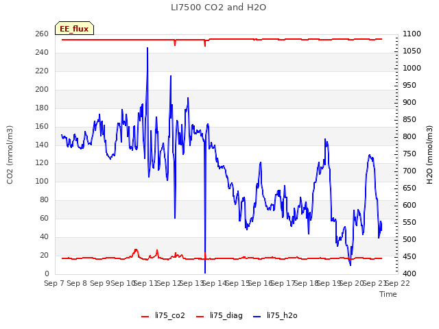 plot of LI7500 CO2 and H2O