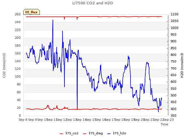 plot of LI7500 CO2 and H2O