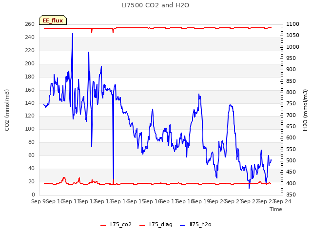 plot of LI7500 CO2 and H2O