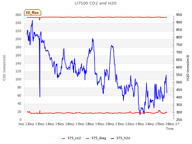 plot of LI7500 CO2 and H2O