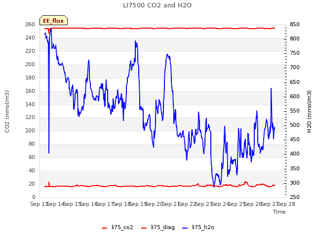 plot of LI7500 CO2 and H2O