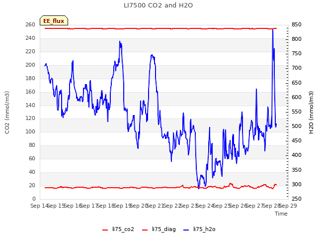 plot of LI7500 CO2 and H2O