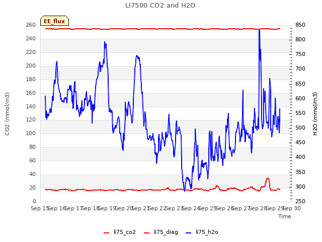 plot of LI7500 CO2 and H2O