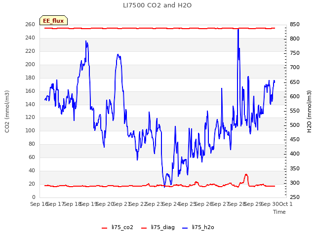 plot of LI7500 CO2 and H2O