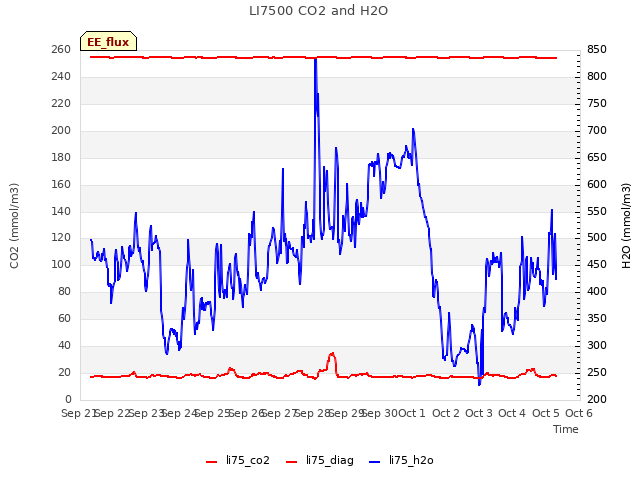 plot of LI7500 CO2 and H2O