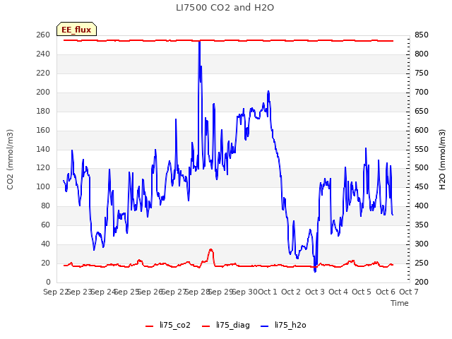 plot of LI7500 CO2 and H2O