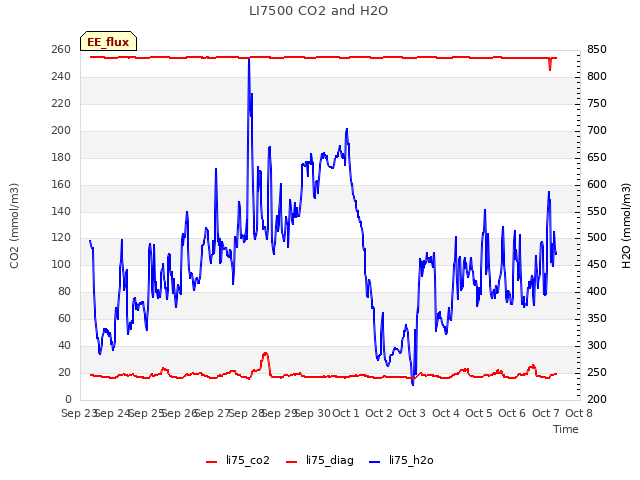 plot of LI7500 CO2 and H2O
