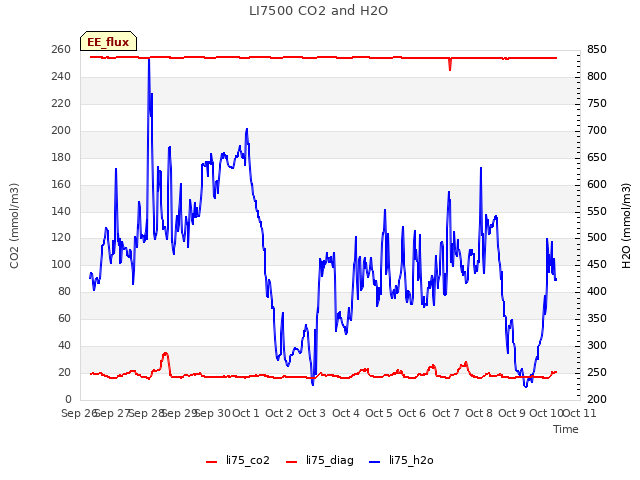 plot of LI7500 CO2 and H2O