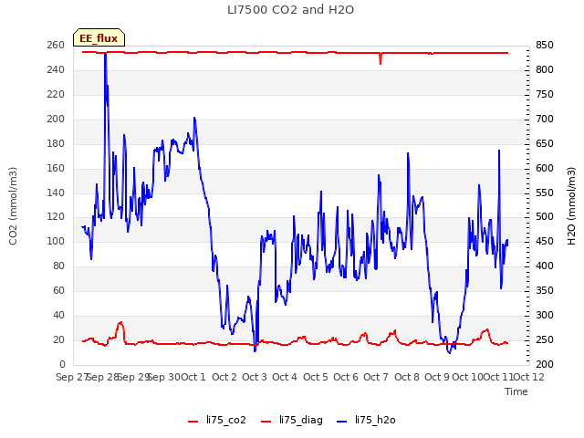 plot of LI7500 CO2 and H2O