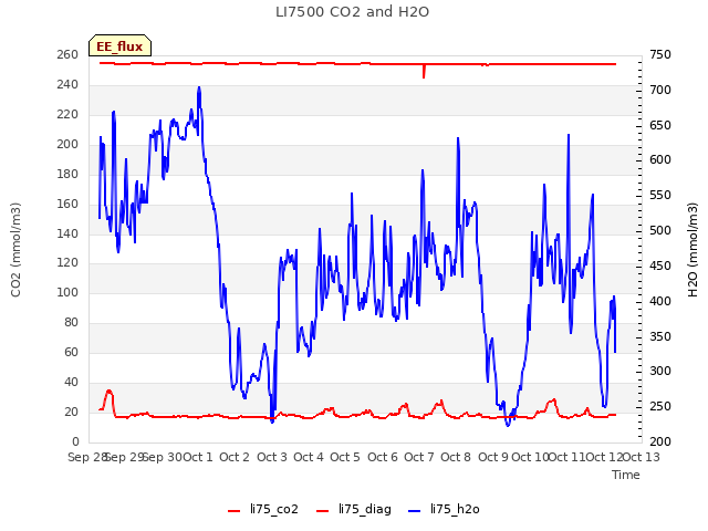 plot of LI7500 CO2 and H2O