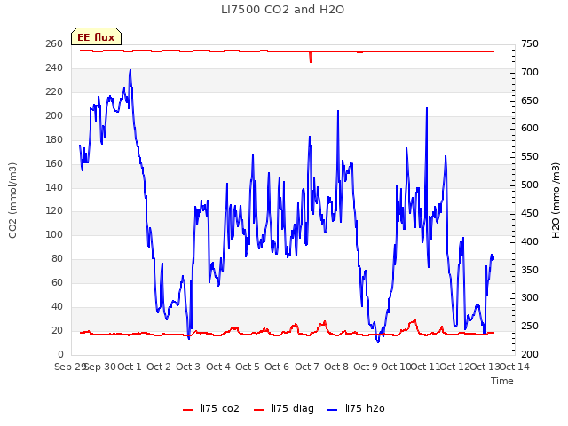 plot of LI7500 CO2 and H2O