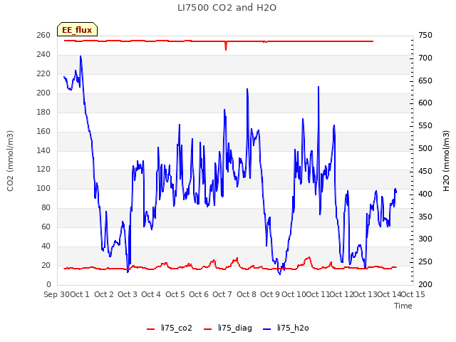 plot of LI7500 CO2 and H2O