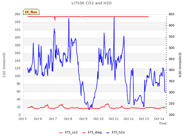 plot of LI7500 CO2 and H2O