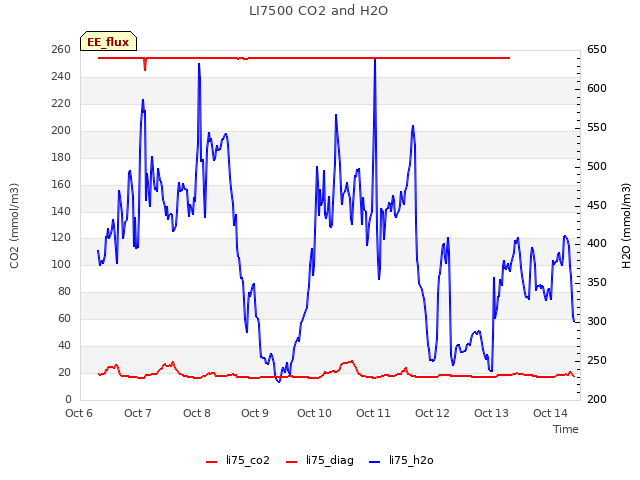 plot of LI7500 CO2 and H2O